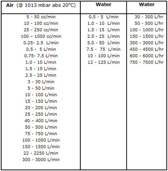 Flow Meter Selection Chart
